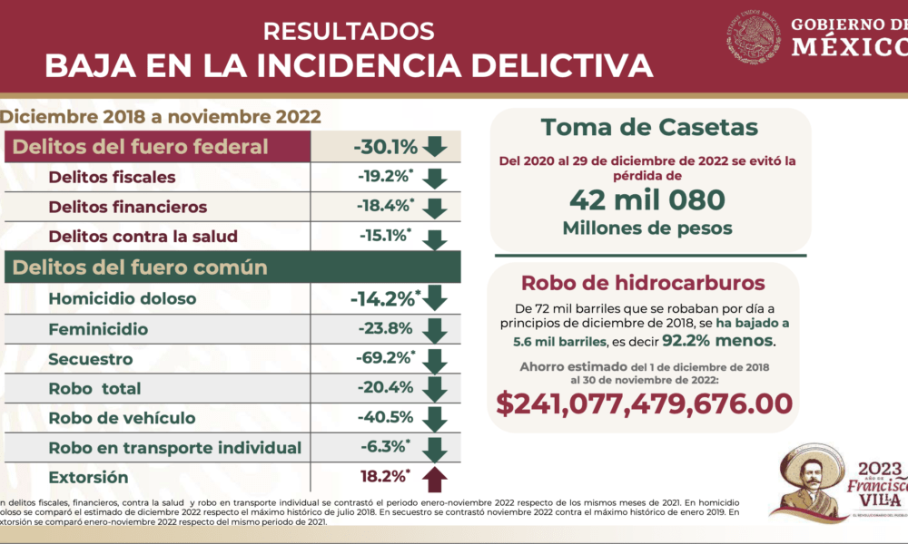 Frenan robo de hidrocarburos en México