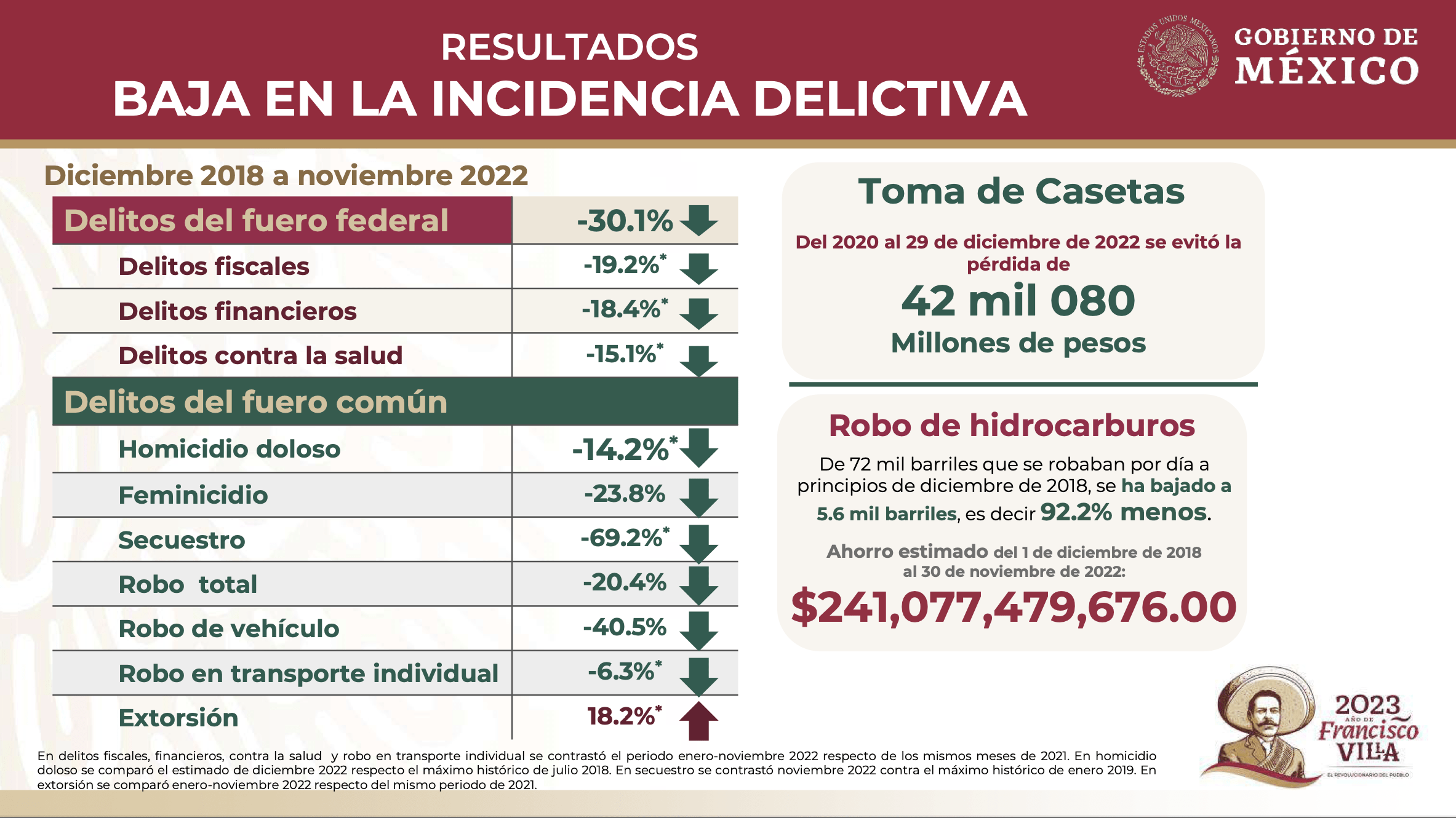 Frenan robo de hidrocarburos en México