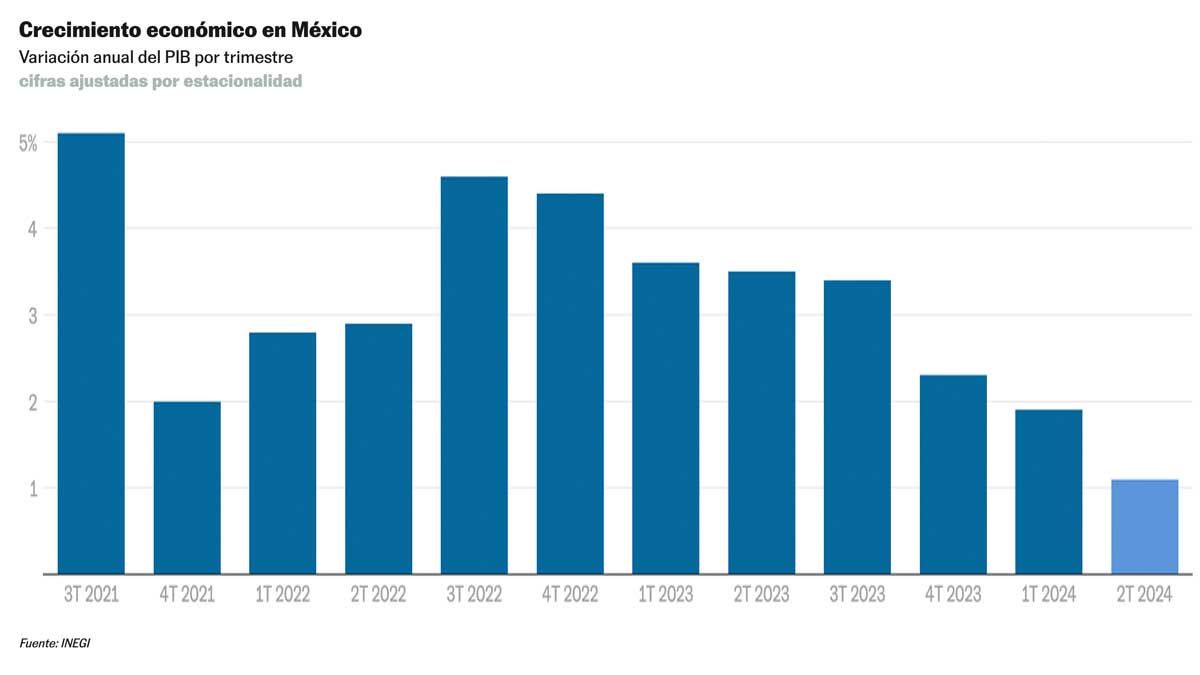 No hay crecimiento económico porque ni empresas ni consumidores confían en el gobierno