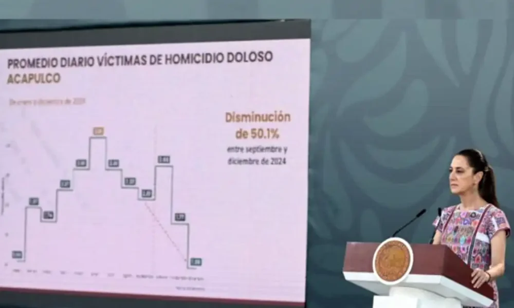 Homicidios en Acapulco caen un 50.1% según Gobierno