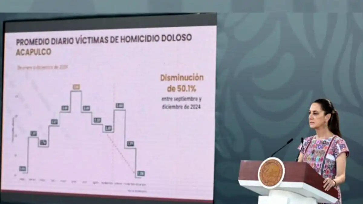Homicidios en Acapulco caen un 50.1% según Gobierno
