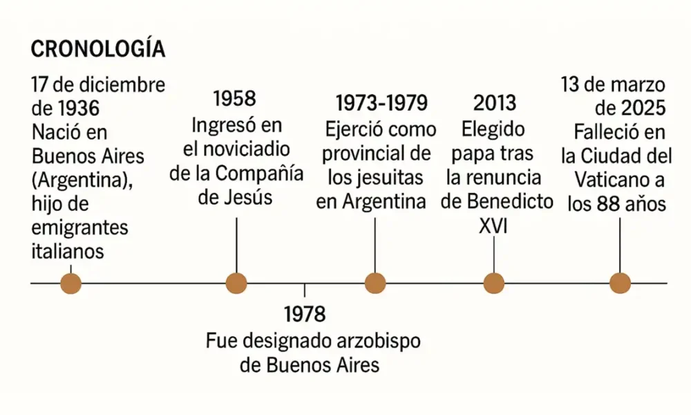 De Buenos Aires al Vaticano, cronología del Papa Francisco