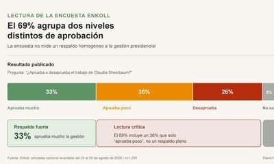 Encuesta de aprobación de Sheinbaum maquilla un respaldo débil para venderlo como aceptación plena de su gestión