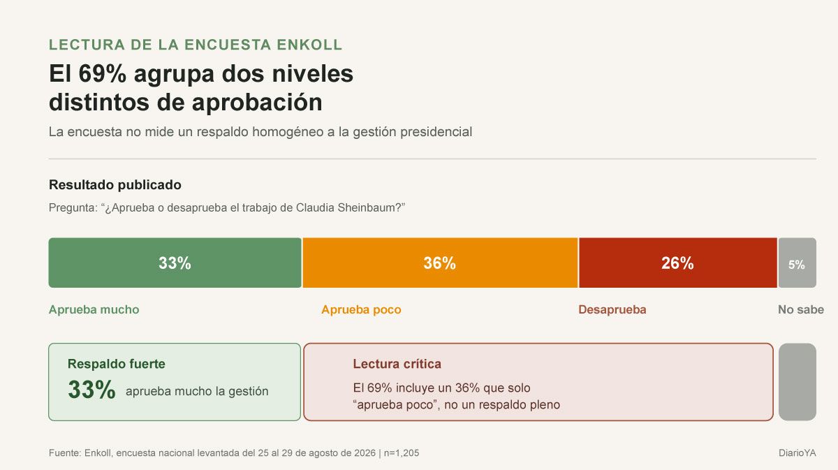Encuesta de aprobación de Sheinbaum maquilla un respaldo débil para venderlo como aceptación plena de su gestión