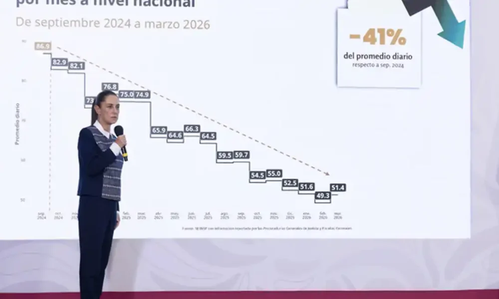 Gobierno afirma que ll promedio de homicidios en México cae 52% en dos años