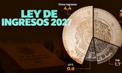 El Senado vota hoy la Ley de Ingresos 2027 con 10.64 billones de pesos de ingresos y 1.7 billones de deuda
